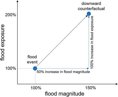 Mapping the Sensitivity of Population Exposure to Changes in Flood Magnitude: Prospective Application From Local to Global Scale